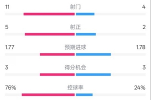 皇马半场1-2莱加内斯数据：射门11-4，射正5-2，控球率76%-24%