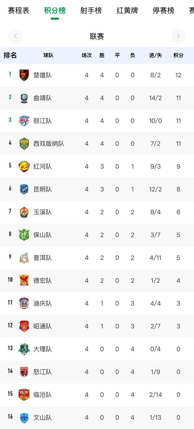 APP下载-“下一场轮休”!16岁“小孩哥”踢进滇超首球后笑言:要去期末考!